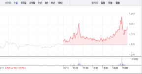 솔트웍스, 장 마감 앞두고 상승폭 커져…9%대 급등 마감