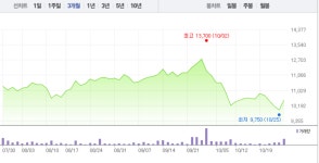 주식회사진주랑신일제약 | 신일제약, 장 초반부터 13%대 급등…2거래일 연속 상승