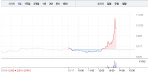 마들렌식품성창오토텍천안지점 | 성창오토텍, 오후 갑자기 가파른 상승세…12%대 급등으로 1만원 돌파