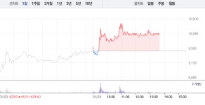 유니크·이엠코리아, 수소차 관련주 여전히 엇갈린 흐름…이엠코리아 5%대 상승으로 1만원 회복