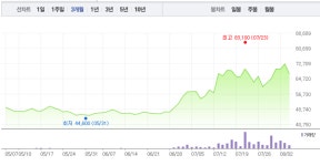 솔브레인(주) 구내식당 | 솔브레인, 7만원선 회복 코앞까지…또 다시 상승 행진 시작되나