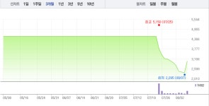 솔트웍스, 상한가 흐름 쭉?…상한가 이어 4%대 상승