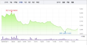 일진다이아·이엠코리아, 수소차 관련주 희비 엇갈려…특히 이엠코리아 3% 상승