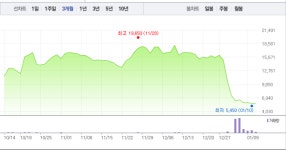 대양트레이드(Trade) | 대양금속, 가파른 하락세로 3% 낙폭…5500원선 무너지나
