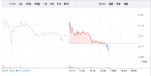 백광산업 여수점 | 백광산업, 급등서 갑작스런 가파른 하락에 투자자들 당황…4% 낙폭에 3500원선 무너져