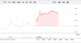 이원다이애그노믹스(EDGC), 갑작스런 19% 급등…7000원선마저 돌파