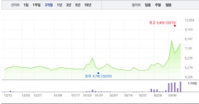 이원다이애그노믹스(EDGC), 코로나 진단키트 관련주?…급등 하루만에 10% 급락