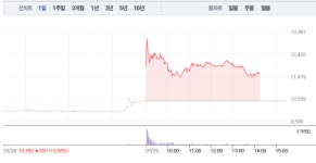 한양이엔지(주)(저장소173) | 한양이엔지·미코, 고체연료 관련주 내내 급등 이어져…한양이엔지 10% 급등 이어 미코 7% 급등