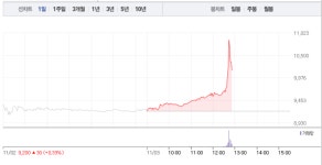 국제약품(주)EVERYONE | 국제약품·신풍제약, 제약주 모두 급등…특히 국제약품 오후 갑작스런 11% 급등
