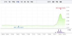 주식회사 디아이씨 중장비공장 | 디아이씨, 가파른 상승세로 8% 급등…3거래일 연속 상승 행진에 3000원선 돌파