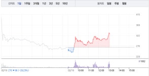 대영식품㈜서울지점 - 290 | 서울식품·대영포장, 희비 엇갈려…서울식품 26% 급등 반해 대영포장 3% 하락
