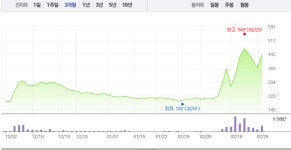 대영식품㈜서울지점 - 290 | 서울식품·대영포장, 하락에 급락으로 무너져…특히 서울식품 5% 급락