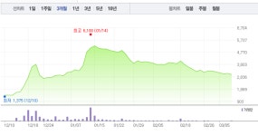 주식회사 디아이씨 중장비공장 | 디아이씨, 가파른 상승세로 6% 급등…3200원선 회복