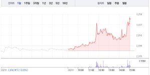 코퍼스코리아, 마감 앞두고 27% 급등…3000원선 돌파