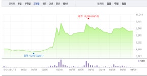 다날, 보합 하루만에 2% 하락…8000원선 무너져
