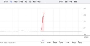 피에이치푸드앤비버리지(PH f&b) | 피에이치씨, 오전 갑작스런 28% 폭등…1900원선 재돌파