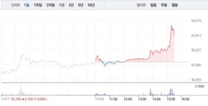 바이브컴퍼니, 마감 앞두고 갑작스런 18% 급등에 52주 최고가 경신…공매도 수량 240주