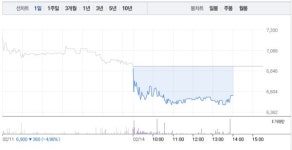 주식화사 로지닷츠 | 로지시스, 가파른 하락세로 5% 낙폭…공매도 수량 0주