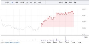 전단지배포에이프로 | 에이프로, 가파른 상승세로 6% 급등…1만4000원선 재돌파