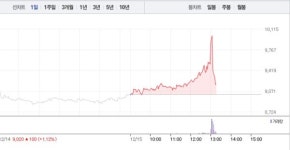 주식회사진주랑신일제약 | 신일제약, 5거래일 연속 상승 행진…9200원선 재돌파