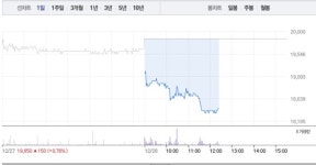 크레버스영재관마포제2지점 | 크레버스, 상승 하루만에 7% 급락…1만9000원선 밑으로