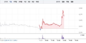 비상교육‧메가엠디, 교육 관련주 상승에 급등…특히 비상교육 12% 급등