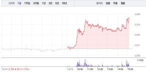 에스에이티매점구내식당 - 시흥시 공단1대로28번길 39 | 에스에이티, 6거래일 연속 상승에 27% 급등…52주 최고가 경신