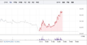 디에스팜계림지점 | 티디에스팜, 하락 벗어나 21% 급등…3만7000원선 재돌파