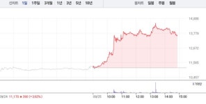 제일엠앤에스 구내식당 | 제일엠앤에스, 4거래일 연속 상승에 22% 급등…1만3000원선 재돌파