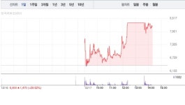 에스제이그룹, 6거래일 연속 상승에 26% 급등…8000원선 재돌파