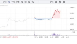 (주)폴라리스에이아이파마(냉동신고2007-10) | 폴라리스AI파마, 5거래일 연속 상승에 18% 급등…9600원선 재돌파