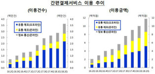 문화비2_KOCES결제대행 - 구로구 디지털로26길 72 | 간편결제·간편송금, 하루평균 이용금액 2000억원 돌파
