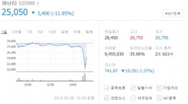 북미정상회담 결렬?...루머 속 아난티 등 경협주 급락