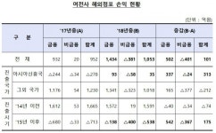 신기술사사무소 | 작년 여전사 해외점포 순이익 1053억원…101억원 증가