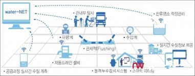 가평군 공급안정화사업 수압관리시설 설치공사(가압장 설치 및 상수관로 매설) - 1250 | 안산시, 수돗물 안정 공급 위해 1464억 투입한다