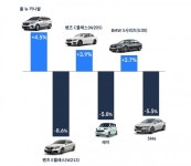 9월 중고차 시세, E클래스 가솔린 8.6%, 기아차 레이 5.8% 하락