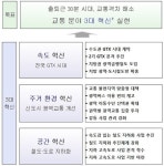 수도권 '출퇴근 30분' GTX 시대 연다…교통 혁신 '134조' 투입