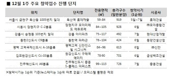 씨유중흥제일풍경채점 | 12월 첫주 올해 최다 청약접수, 롯데·현대산업개발·중흥 등 28개 단지