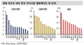 원더시스피엔씨 | "자사주 소각 의무화, 코스피 저평가 깬다…ROE·PBR 상승 기대"