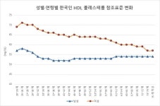 건보공단, 한국인 건강지수 국가참조표준 제정·등록