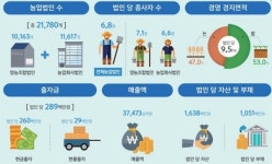 법인장승영농합자회사 | 국내 영농조합법인은 정체, 농업회사법인은 지속 증가