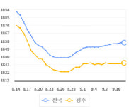 한라석유논공(광주유소 - 7327 | 광주지역 휘발윳값 2주째 보합세 유지