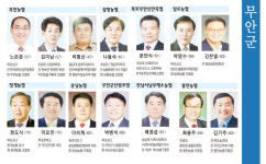 무안농협망운지소 | 제3회 조합장선거 누가 뛰나-전남 무안