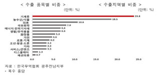 광주삼도물류(주) | 중동발 리스크 직격탄…광주전남 수출기업 '물류·거래 동시 흔들'