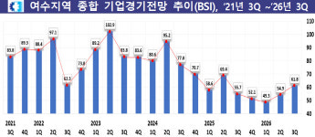 (주)덕양에너젠 여수제2공장 | 여수지역 제조업체 3분기 경기 "여전히 어둡다"