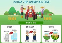 2016년 말 농업법인 종사자 약 12만 2000명…'전년대비 6600여 명 ↑'