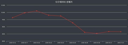 다우데이타-이투유 | 11월 15일 다우데이타 주식장 1.25% 8940원