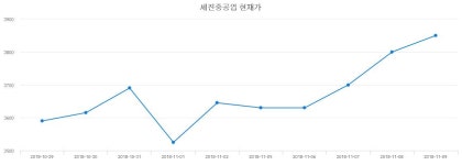 세진클럽항공주 | 세진중공업오늘주식시장 26일 현재 4005원