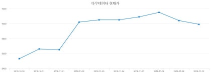 다우데이타-이투유 | 다우데이타주식실시간 29일 현재 9550원