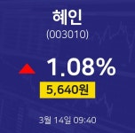 혜인산업교육원주 | 3월 14일 혜인 주식추천주 1.25% 5650원